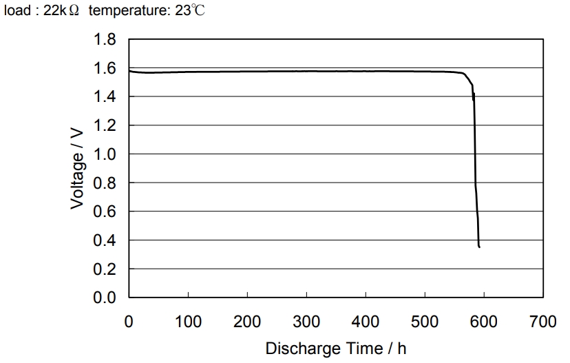 Discharge Characteristic